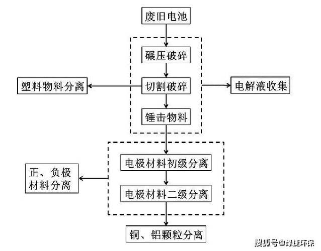 锂电池怎么回收