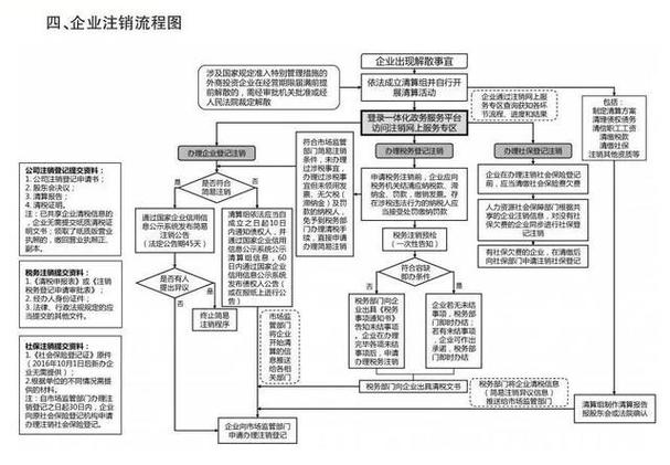 公司注销前怎么平账