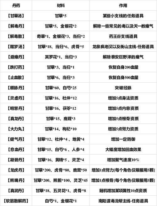 烟雨江湖丹药wiki