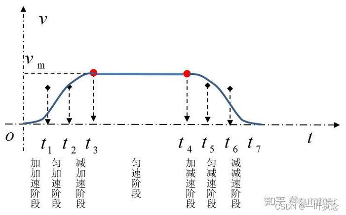 加速度的应用
