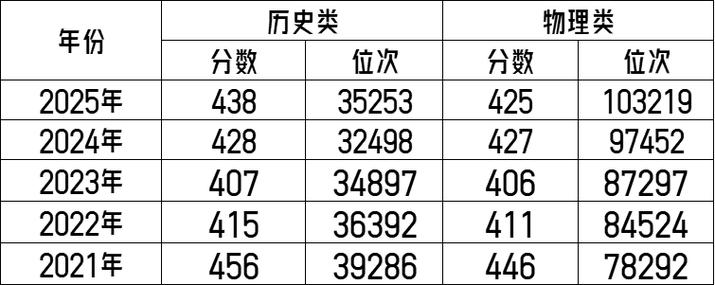 400分女孩建议报什么专业