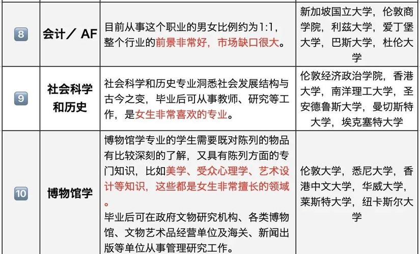 女生出国留学热门专业