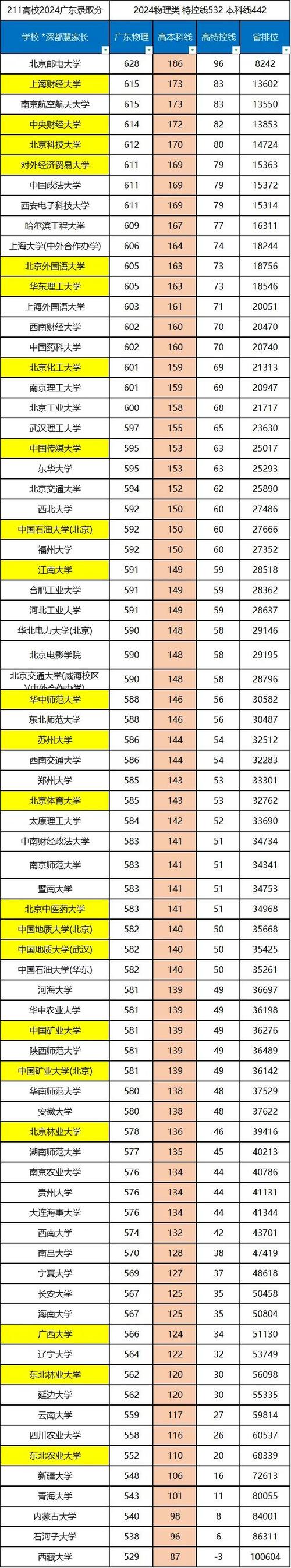 211最低分可录取