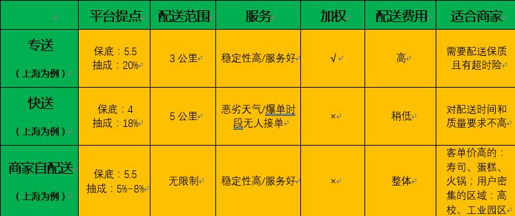 饿了么商家入驻费用