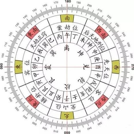 二十四山向罗盘图解大全