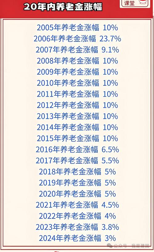 2026年养老金上涨多少