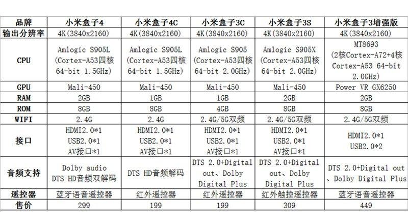 小米盒子4和4c区别