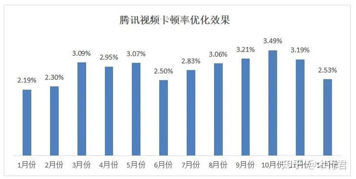 腾讯视频客户端卡顿