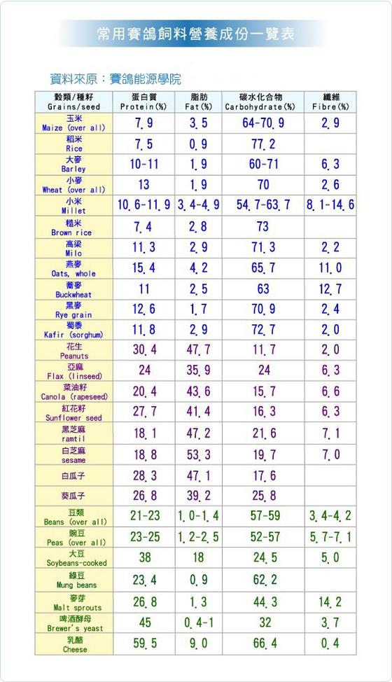 鸽子饲料配方表