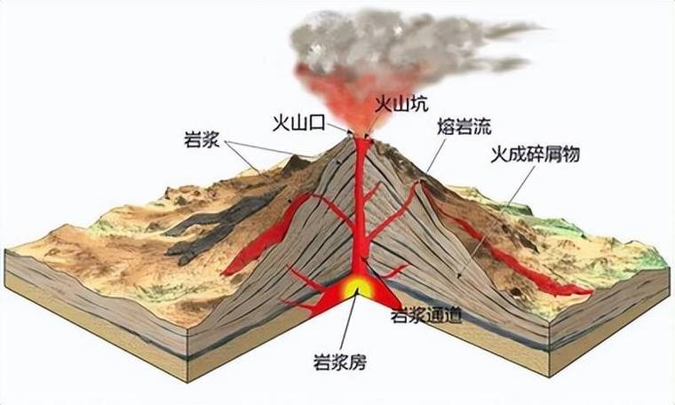 火山岩浆的成分