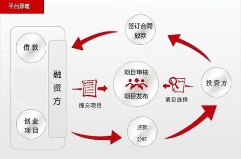 投融资对接平台