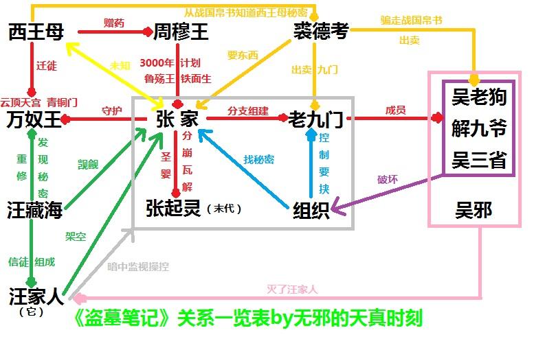 盗墓笔记整个故事脉络