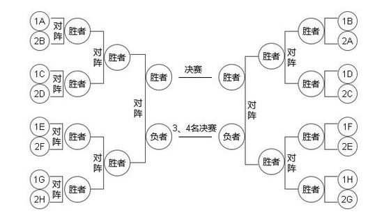 26人进行比赛两两配对淘汰赛