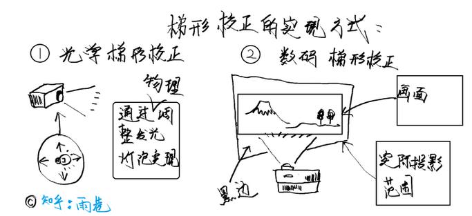 投影成梯形的解决方法
