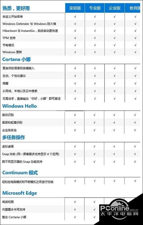 win10各个版本的不同