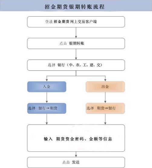 一类卡向二类卡转账流程