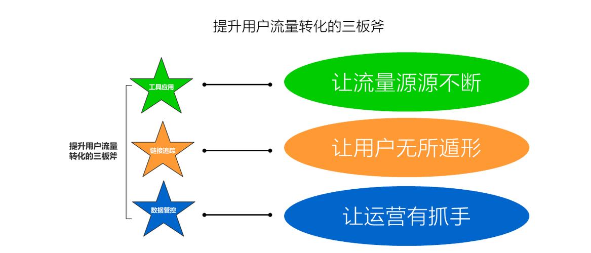 增加流量的方法