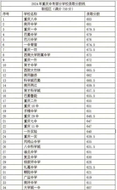 重庆学区房排名一览表