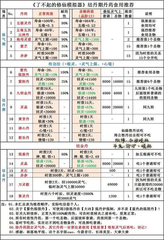 了不起的修仙模拟器天道神丹怎么吃