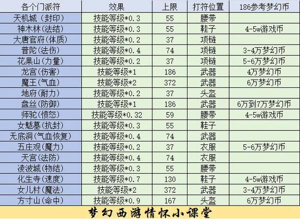 梦幻西游临时符效果