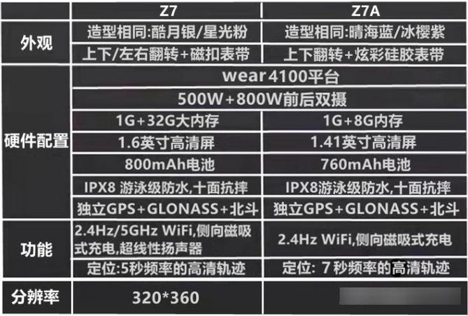 小天才z7 z7a z7s的区别