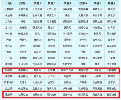 梦幻西游无底洞技能