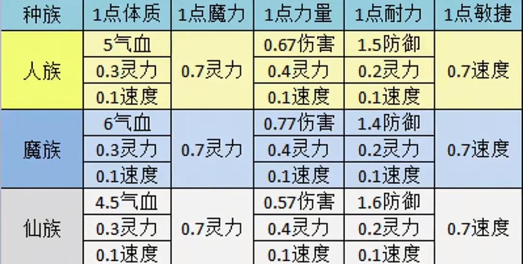 梦幻西游属性点