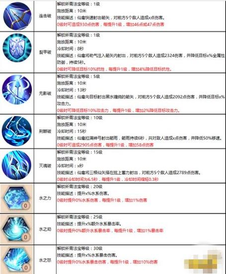 蜀门仙禽技能怎么加点