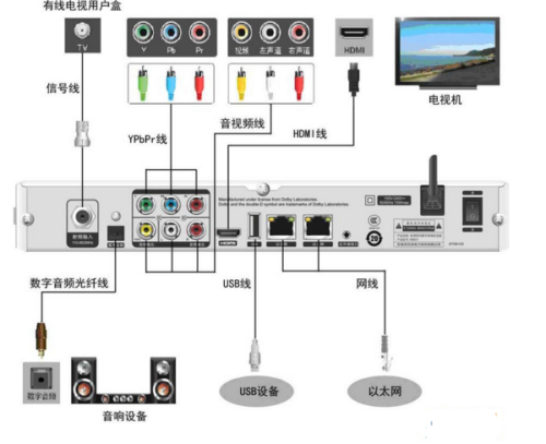 机顶盒高清线如何接音响