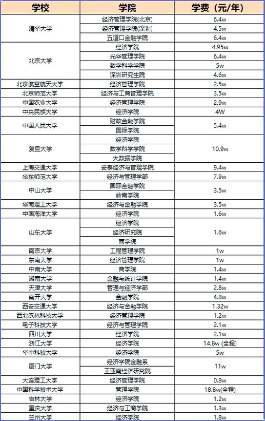 2026大学学费一览表