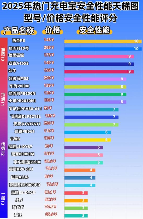 充电宝哪个牌子好用