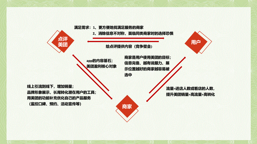 美团商家运营技巧