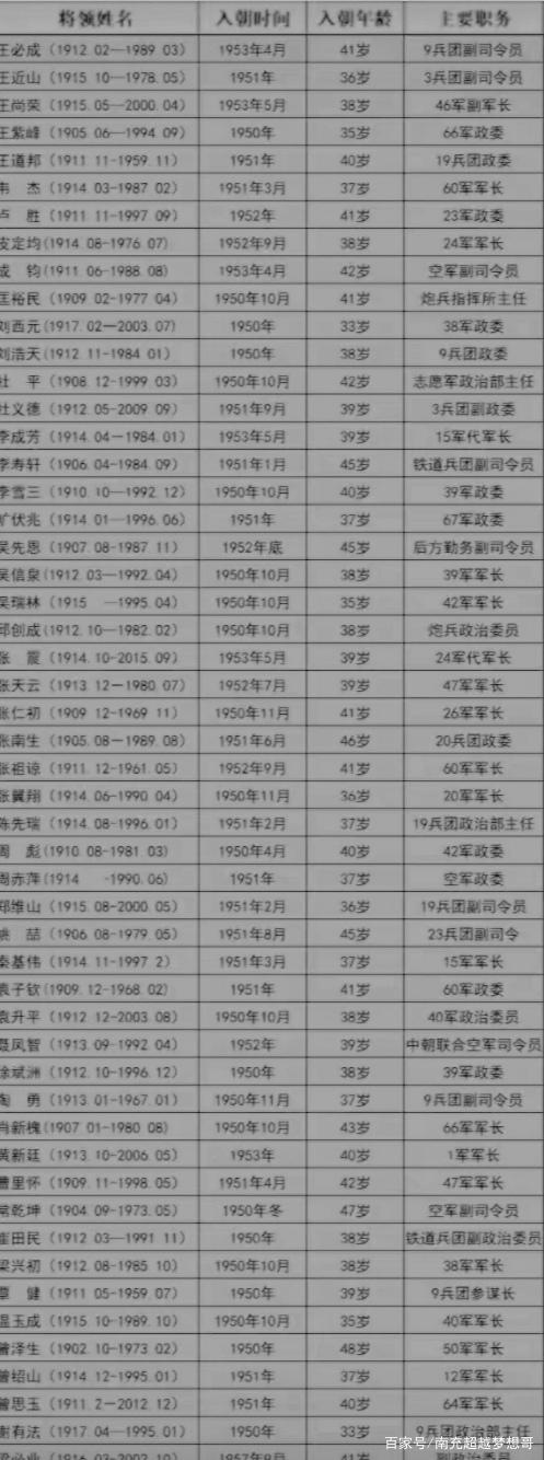 抗美援朝十大名将