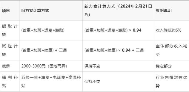 京东快递员派费计算方式