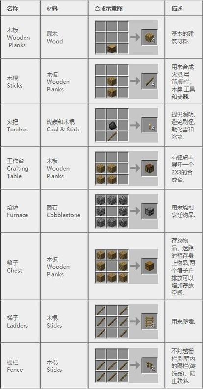 我的世界砧板合成表