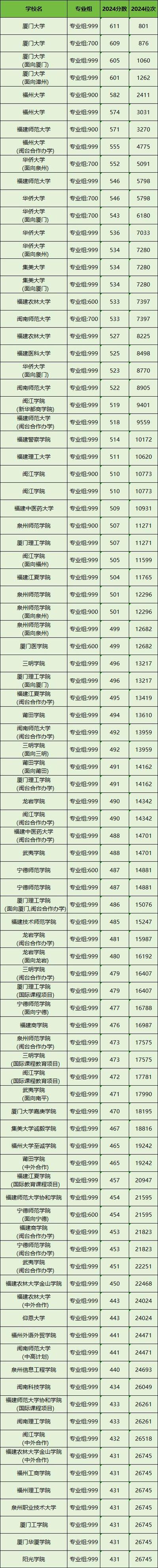 福建600分能上211吗