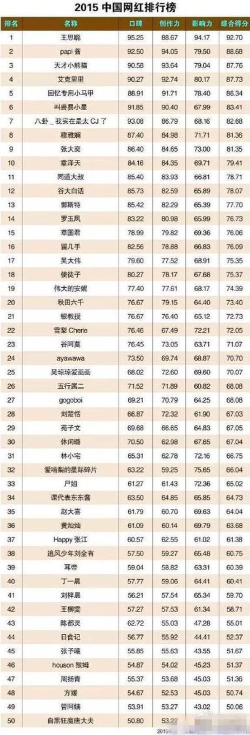 中国网红排名一览表