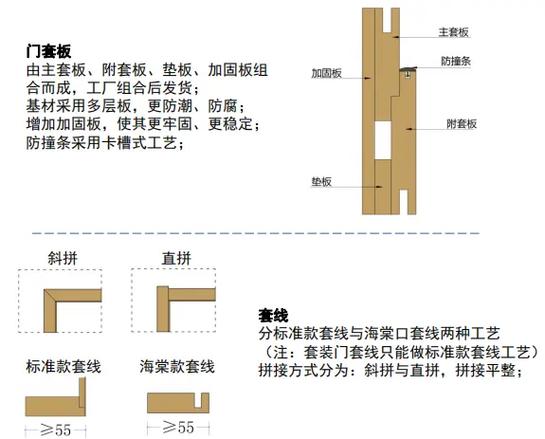 家用套装门安装教程