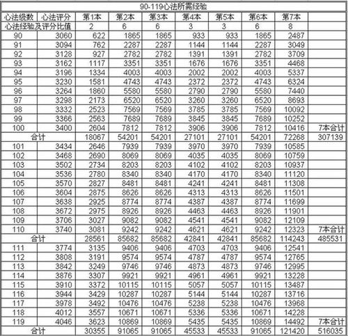 天龙八部心法修炼加分表