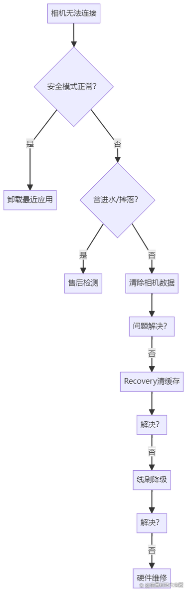 连接不到相机怎么回事
