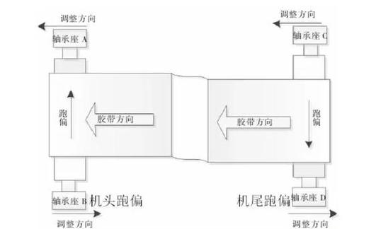 皮带向一侧跑偏的原因及处理方法