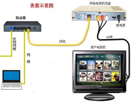 机顶盒与电视连接图解