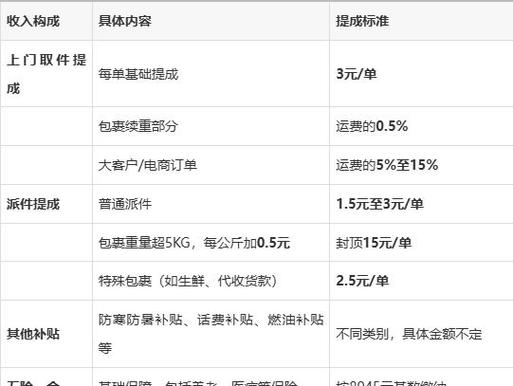 京东快递员收件提成