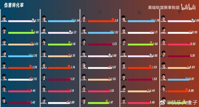 lol伤害转化率的计算