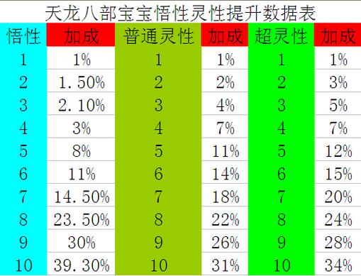 天龙八部手游宠物悟性提升技巧