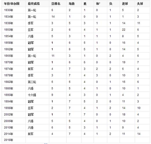 世界杯总成绩表