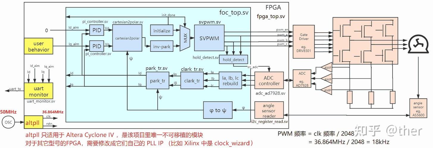 FOC是什么意思