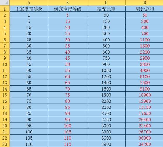问道手游宠物进化元宝计算