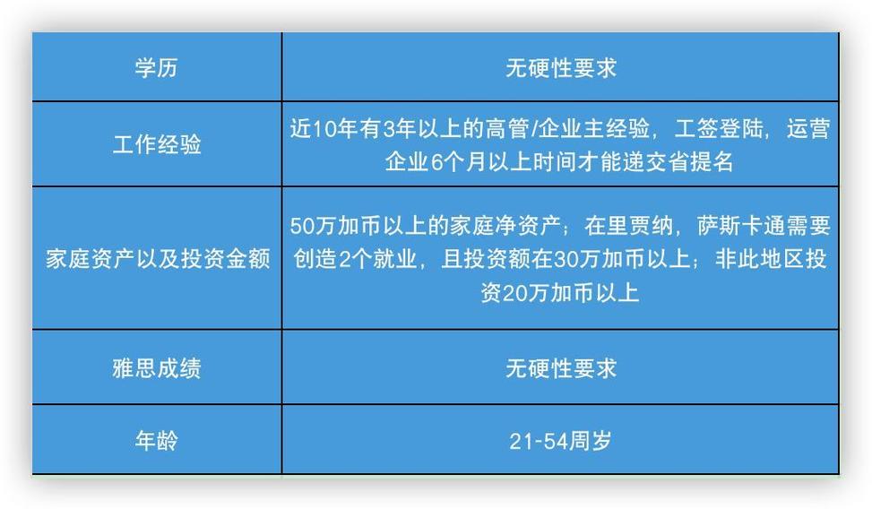 普通人移民加拿大要多少钱