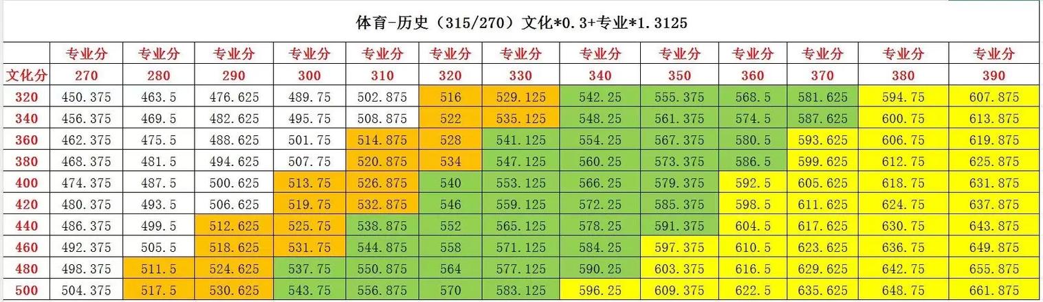 全国体育高考录取分数线公布了没有
